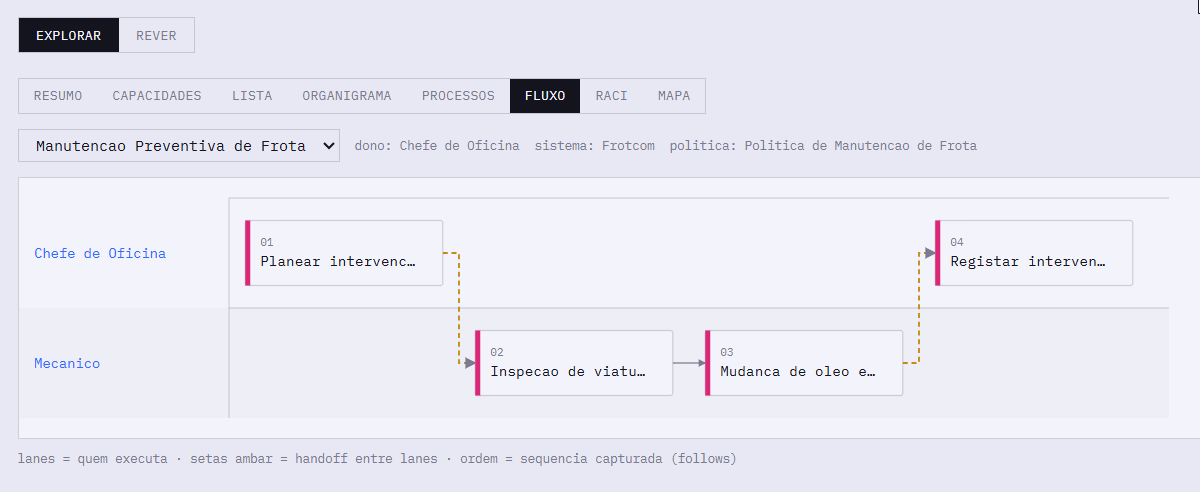 Fluxo de um processo de manutenção preventiva no CorpWorkflow, com lanes por função e passagens de trabalho entre o chefe de oficina e o mecânico