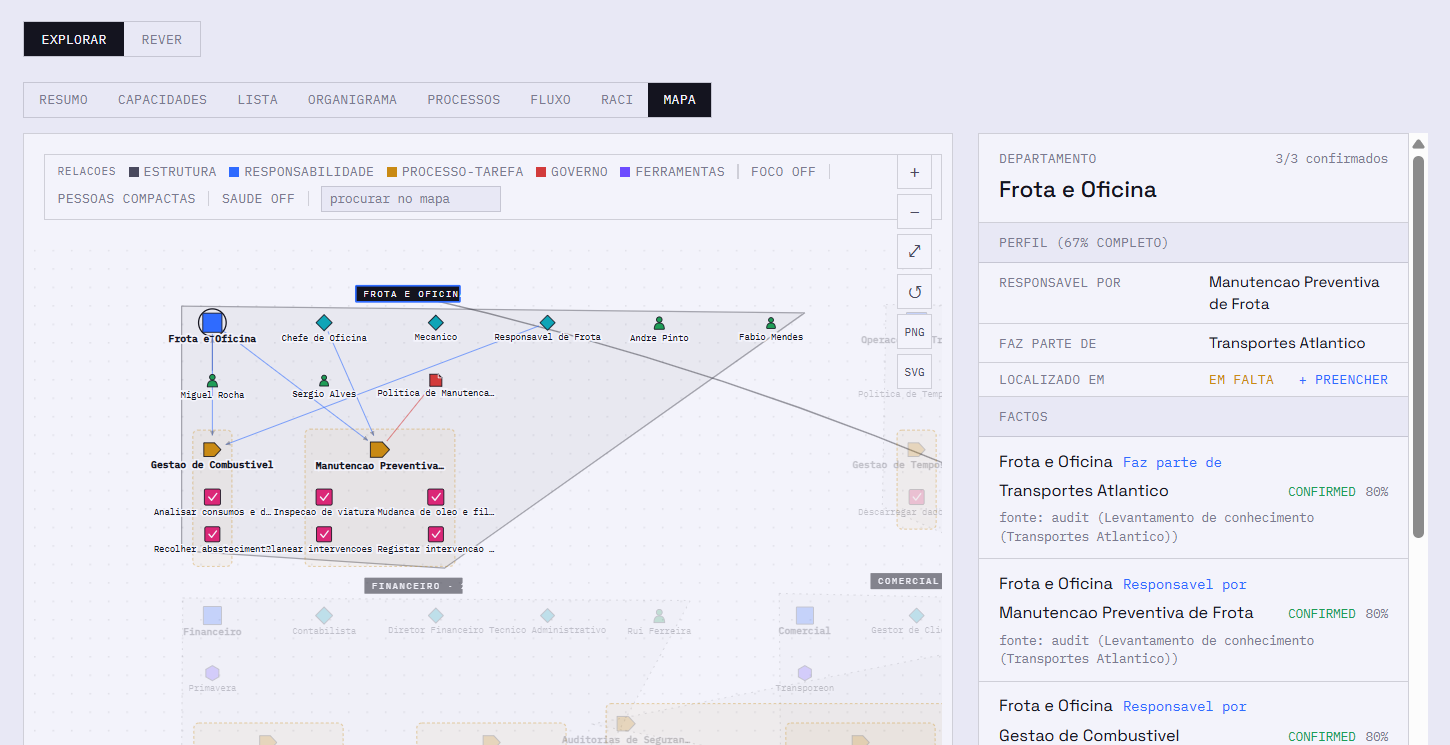 Mapa de conhecimento de um departamento no CorpWorkflow, com pessoas, funções, processos e tarefas ligados entre si e, no painel lateral, factos confirmados com fonte e grau de confiança